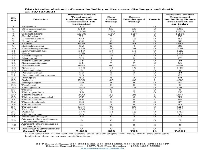 TN Corona Update | தமிழ்நாட்டில் 700-க்கு கீழ் குறைந்தது கொரோனா எண்ணிக்கை.. முழு விவரம் உள்ளே..!