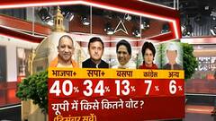 UP में अगर आज चुनाव होते हैं तो किसे कितने वोट मिलेंगे ?