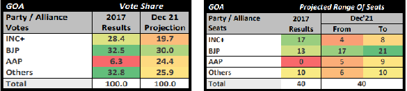 ABP-CVoter థర్డ్ ఒపీనియన్ పోల్ 4 రాష్ట్రాల్లో BJP గెలుస్తుందని అంచనా వేసింది, AAP ఆధిక్యంలో పంజాబ్‌లో హంగ్ అసెంబ్లీ అవకాశం ఉంది