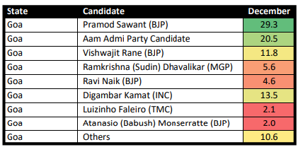 ABP-CVoter థర్డ్ ఒపీనియన్ పోల్ 4 రాష్ట్రాల్లో BJP గెలుస్తుందని అంచనా వేసింది, AAP ఆధిక్యంలో పంజాబ్‌లో హంగ్ అసెంబ్లీ అవకాశం ఉంది