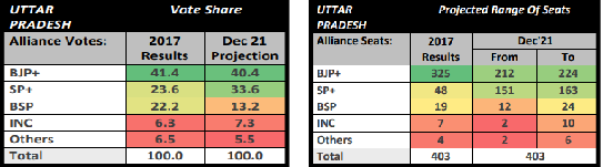 ABP-CVoter థర్డ్ ఒపీనియన్ పోల్ 4 రాష్ట్రాల్లో BJP గెలుస్తుందని అంచనా వేసింది, AAP ఆధిక్యంలో పంజాబ్‌లో హంగ్ అసెంబ్లీ అవకాశం ఉంది