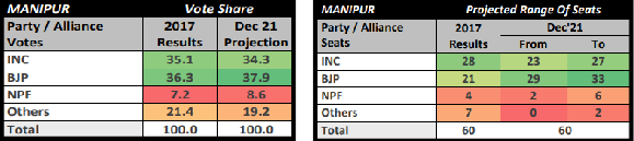 ABP-CVoter థర్డ్ ఒపీనియన్ పోల్ 4 రాష్ట్రాల్లో BJP గెలుస్తుందని అంచనా వేసింది, AAP ఆధిక్యంలో పంజాబ్‌లో హంగ్ అసెంబ్లీ అవకాశం ఉంది