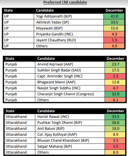 ABP-CVoter థర్డ్ ఒపీనియన్ పోల్ 4 రాష్ట్రాల్లో BJP గెలుస్తుందని అంచనా వేసింది, AAP ఆధిక్యంలో పంజాబ్‌లో హంగ్ అసెంబ్లీ అవకాశం ఉంది