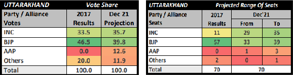 ABP-CVoter థర్డ్ ఒపీనియన్ పోల్ 4 రాష్ట్రాల్లో BJP గెలుస్తుందని అంచనా వేసింది, AAP ఆధిక్యంలో పంజాబ్‌లో హంగ్ అసెంబ్లీ అవకాశం ఉంది