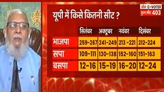 UP-Uttarakhand C-Voter Survey: LIVE Debate में BJP-SP और BSP नेता ने एक-दूसरे को खूब घेरा