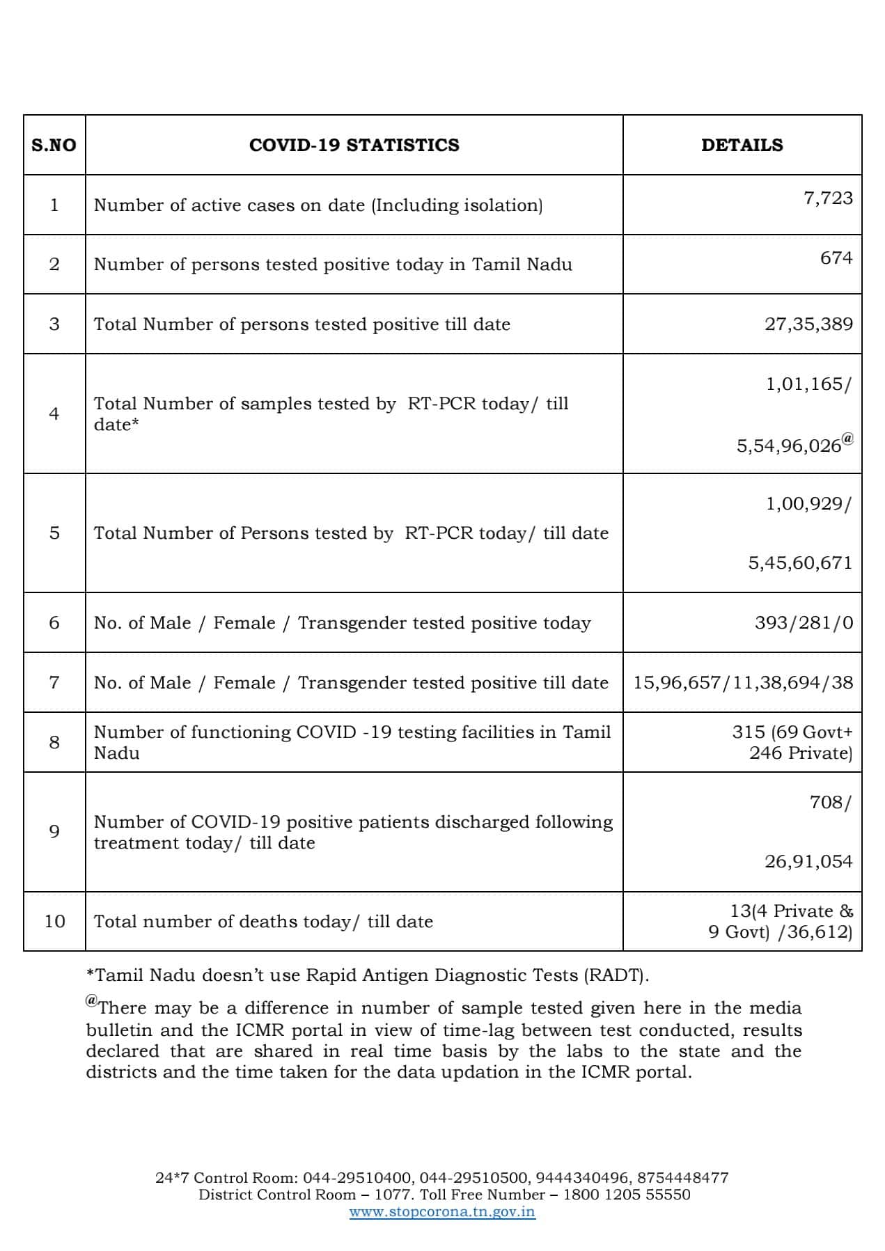TN Corona Update | தமிழகத்தில் புதிதாக இன்று 674 பேருக்கு கொரோனா தொற்று... 13 பேர் உயிரிழப்பு