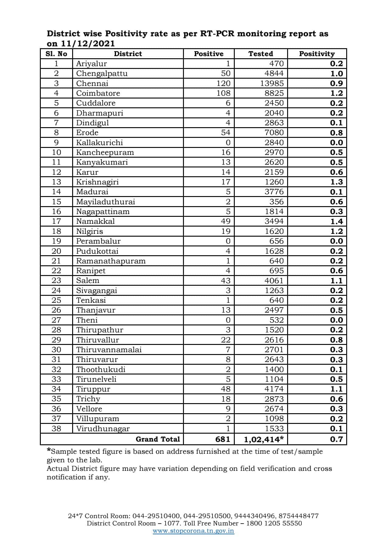 TN Corona Update | தமிழகத்தில் புதிதாக இன்று 674 பேருக்கு கொரோனா தொற்று... 13 பேர் உயிரிழப்பு