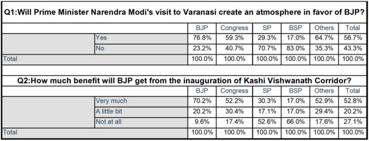 Will BJP benefit from PM's inauguration of Kashi Vishwanath Dham in UP elections?  What does ABP-CVoter survey say