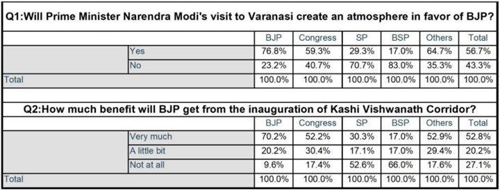 ప్రధానమంత్రి కాశీ విశ్వనాథ్ ధామ్ ప్రారంభోత్సవం యూపీ ఎన్నికల్లో బీజేపీకి మేలు చేస్తుందా?  ఏబీపీ-సీవోటర్ సర్వే ఏం చెబుతోంది