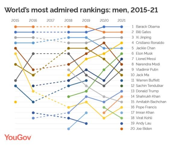 World's Most Admired Men 2021: PM Modi Proves Global Mettle Again, Bags 8th Spot To Beat Joe Biden, Imran Khan