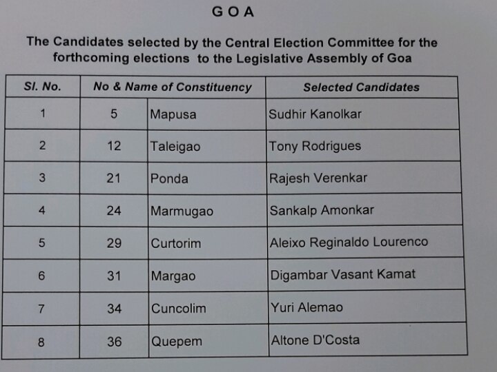Goa Election 2022: गोवा चुनाव के लिए कांग्रेस ने आठ सीटों पर उम्मीदवारों का किया एलान