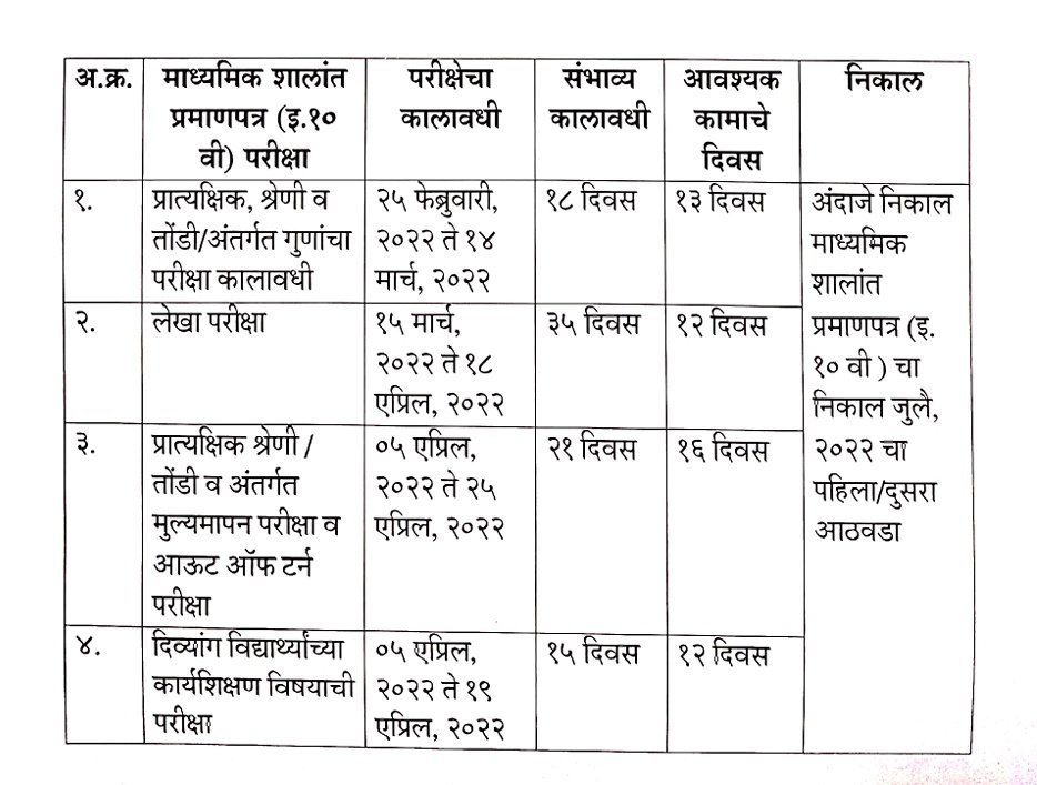 HSC and SSC Time Table 2022 : दहावी-बारावीचं वेळापत्रक जाहीर, चार मार्चपासून परीक्षा; निकालाची तारीखही ठरली