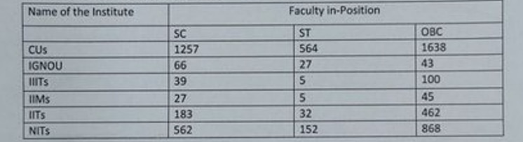 Reservation in Higher Education | ஐஐடி உள்ளிட்ட உயர் கல்வி நிறுவனங்களில் இட ஒதுக்கீடு இல்லையா?- மத்திய அரசு விளக்கம்