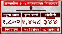 Obc Reservations : ओबीसी आरक्षणाशिवाय निवडणूक होणार,राज्य सरकाराची मागणी आयोगानं फेटाळली : Abp Majha