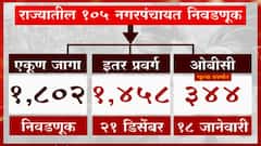 OBC reservation: ओबीसी आरक्षित जागांवर स्थगित झालेली निवडणूक 18 जानेवारीला,obc आरक्षणाशिवाय निवडणूक होणार