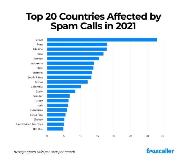 Spam Calls : एका स्पॅमरने भारतात वर्षभरात केले 20 कोटी कॉल्स, तासाला 27 हजार लोकांना दिला त्रास  