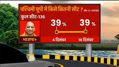 ABP Ganga C-Voter Survey: पश्चिमी यूपी के आंकड़ों में 14 दिनों में कितना बदलाव आया ?