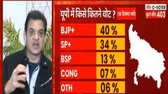 C-Voter Survey: सपा के वोट में इजाफा तो BJP के वोट में कमी! क्या कहते हैं विशेषज्ञ ?