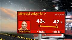 C-Voter Survey: Yogi Adityanath को फिर से सीएम देखना चाहती है यूपी की जनता। UP Election 2022