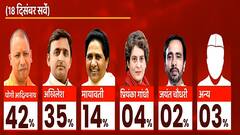 UP Election: Akhilesh Yadav को कितने फीसदी लोग सीएम के तौर पर देखना चाहते हैं ? C-Voter Survey