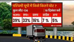 ABP Ganga C-Voter Survey: पश्चिमी यूपी के आंकड़ों में BJP और सपा में सीधी टक्कर