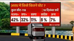 C-Voter Survey: अवध में आज चुनाव हुए तो BJP की जीत पक्की ! UP Election 2022