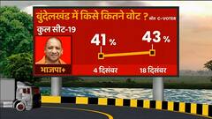 C-Voter Survey: बुंदेलखंड में किसकी झोली में कितने वोट ? UP Election