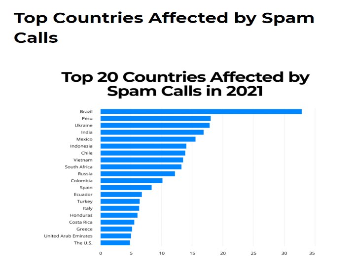 Global Spam Report: வேண்டாம் என்றாலும் விடாத ஸ்பேம் அழைப்புகள்: 4வது இடத்தில் இந்தியா: அதிர்ச்சியூட்டும் ரிப்போர்ட்