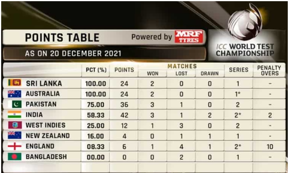 WTC Points Table: वर्ल्ड टेस्ट चैम्पियनशिप प्वाइंट्स टेबल में ऑस्ट्रेलिया को बंपर फायदा, टीम इंडिया इस स्थान पर