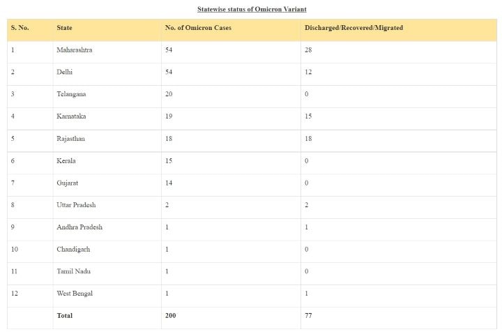 India's Omicron Cases Count Doubles In 3 Days, Tally Reaches 200. See State-Wise Breakup