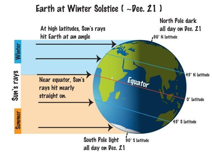 December Solstice 2021: December 21 Shortest Day Of The Year Northern Hemisphere Longest Day Southern Hemisphere December Solstice 2021: Why Dec 21 Is Shortest Day Of The Year In Northern Hemisphere & Longest In Southern