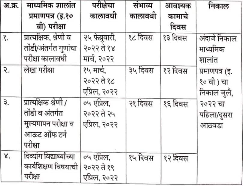 15 मार्चला मराठी, 24 मार्चला गणित, दहावीच्या परीक्षेचं सविस्तर वेळापत्रक जाहीर
