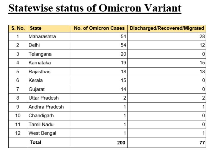 Omicron Cases in India: இந்தியாவில் 200ஐ தொட்டது ஓமைக்ரான் பாதிப்பு… டெல்லி, மஹாராஷ்டிராவில் தலா 54!