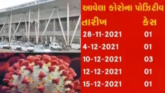 અમદાવાદઃ શહેરમાં કોરોનાના કેસમાં થયો ચિંતાજનક વધારો, કેટલા નોંધાયા કેસ?