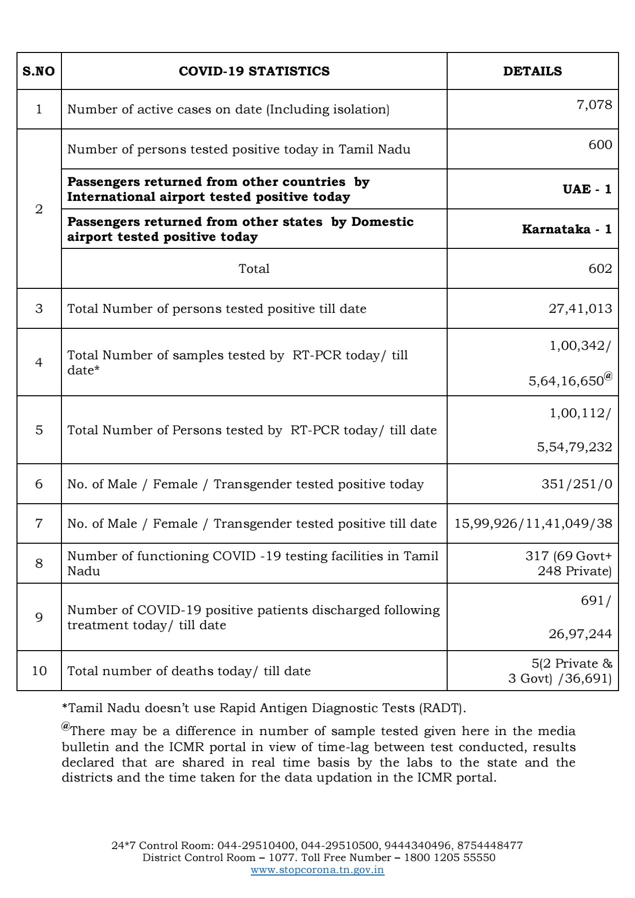 TN Corona Update | தமிழகத்தில் இன்று 2 சர்வதேச பயணிகள் உட்பட 604 பேருக்கு கொரோனா தொற்று...  8 பேர் உயிரிழப்பு