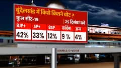 आज चुनाव हुए तो बुदेलखंड की 19 सीटों में किसे कितने वोट मिलेंगे ?| ABP C-Voters Survey