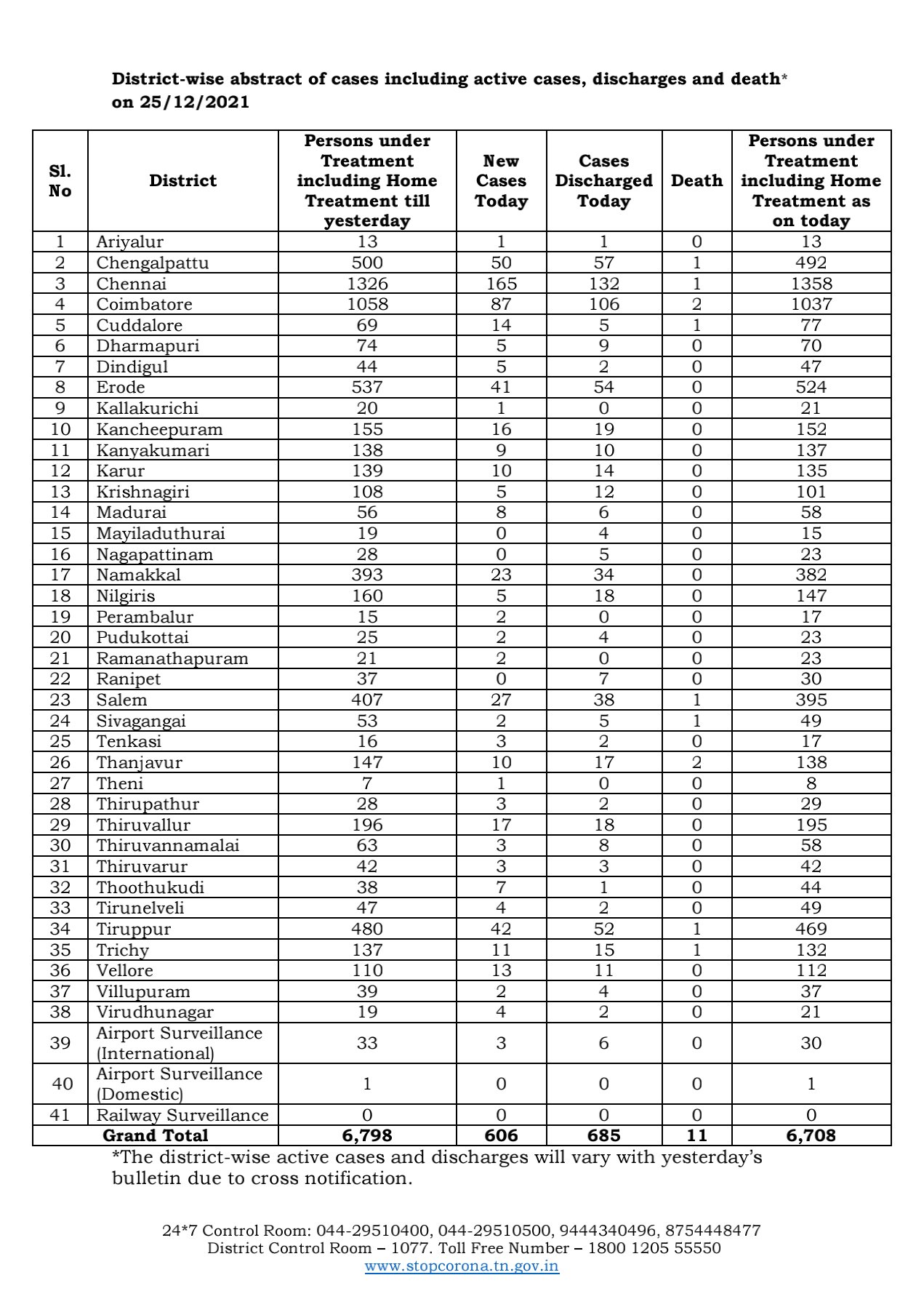 TN Corona Update | 3 சர்வதேச பயணிகள் உட்பட 606 பேருக்கு கொரோனா தொற்று... 11 பேர் உயிரிழப்பு