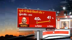 एक सप्ताह में कितना बदल गया यूपी में पार्टियों का Vote Percent?| ABP C-Voters Survey