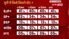 Will UP Elections 2022 be a bipolar contest between BJP and SP? | C-voter survey