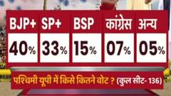 UP Elections 2022: Will RLD-SP alliance be a political game-changer? | C-voter survey