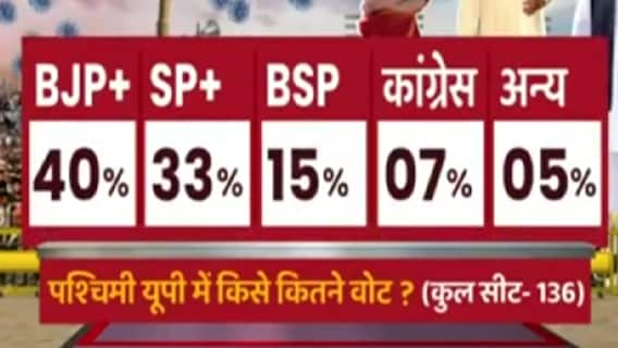 UP Elections 2022: Will RLD-SP alliance be a political game-changer? | C-voter survey