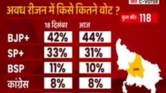 UP Elections 2022: Kannauj locals indulge in war of words over Yogi-Akhilesh | C-Voter Survey