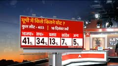 यूपी में आज चुनाव हुए, तो किस पार्टी को कितने वोट मिलते दिख रहे? | ABP C-Voters Survey