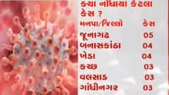 રાજ્યમાં એક જ દિવસમાં કોરોના કેસમાં 82 ટકાનો વધારો થયો, જુઓ ગુજરાતી ન્યુઝ