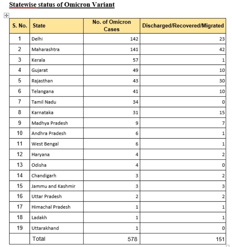 Omicron Cases India: દેશમાં કુલ ઓમિક્રોન કેસના 50 ટકા જેટલા કેસ આ બે રાજ્યમાં, જાણો ગુજરાતમાં કેટલા કેસ છે