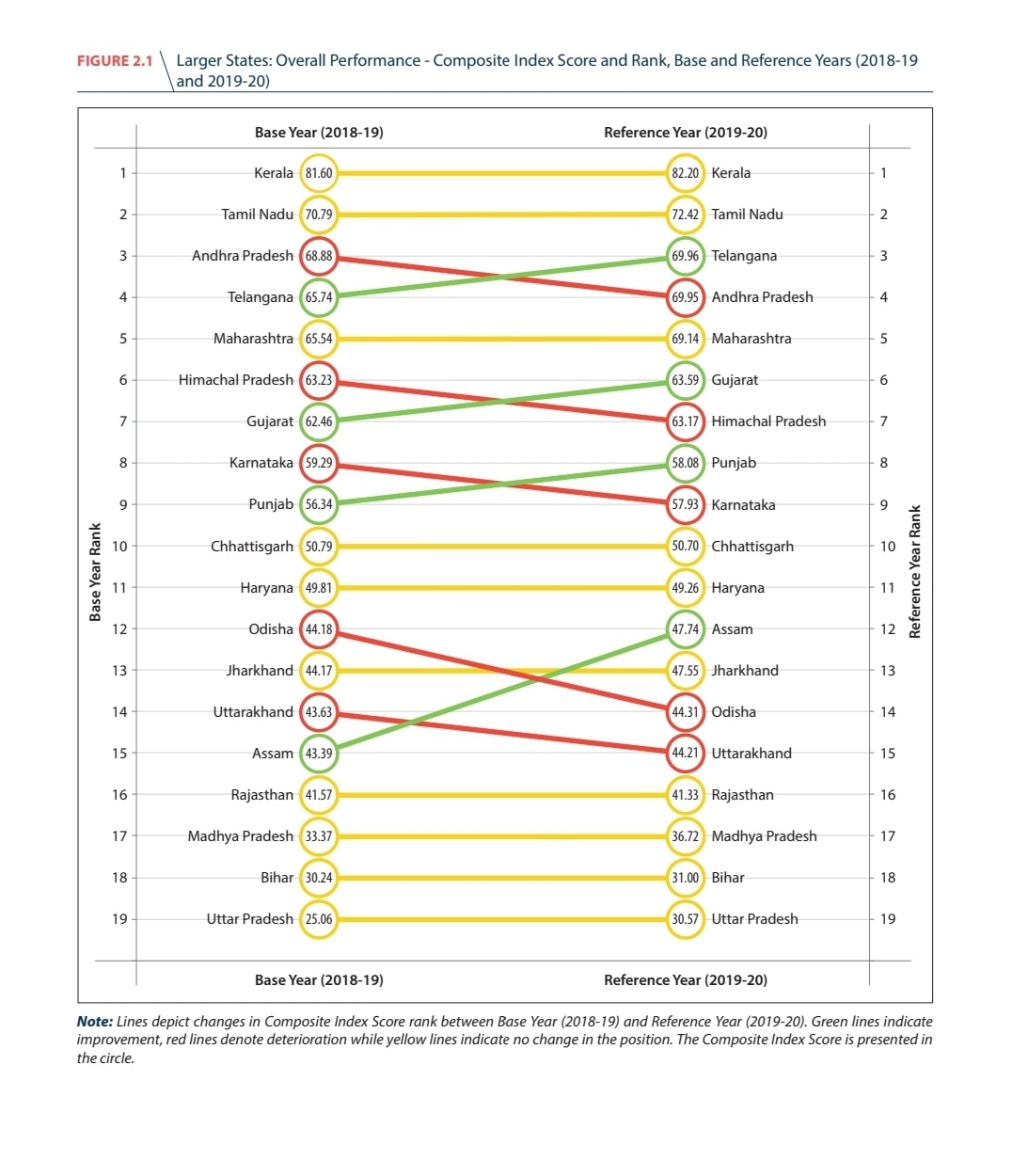 Health Index में केरल टॉप पर, असम ने किया बड़ा उलटफेर, यूपी-बिहार के 'स्वास्थ्य' का हाल बेहाल
