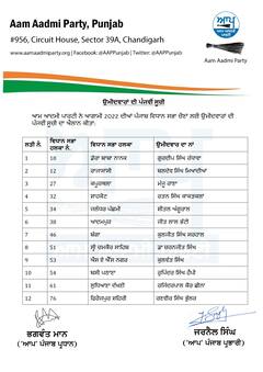 Punjab Election : AAP ਨੇ ਜਾਰੀ ਕੀਤੀ ਉਮੀਦਵਾਰਾਂ ਦੀ 5ਵੀਂ ਸੂਚੀ, 15 ਹੋਰ ਉਮੀਦਵਾਰਾਂ ਦੇ ਨਾਵਾਂ ਦਾ ਕੀਤਾ ਐਲਾਨ