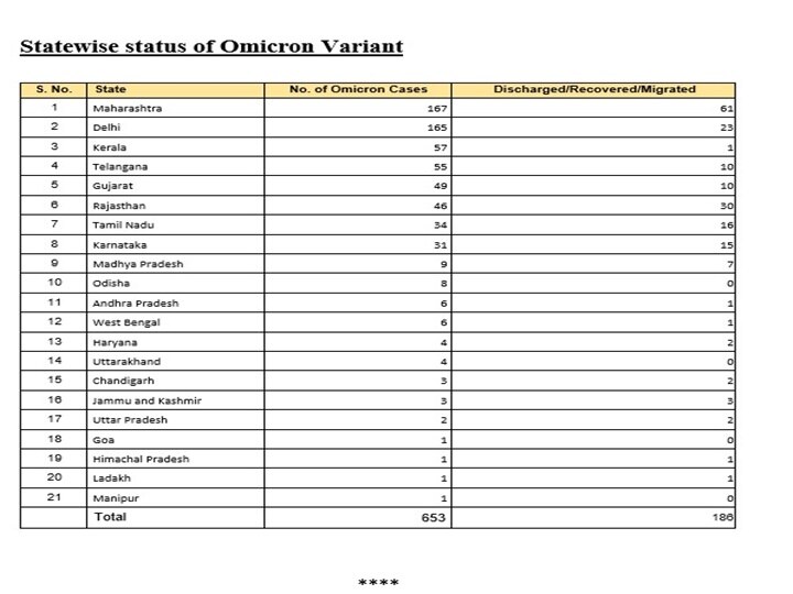 Omicron Cases India: இந்தியாவில் ஒமிக்ரான் பாதிப்பு 653ஆக உயர்வு: அலர்ட் மக்களே!