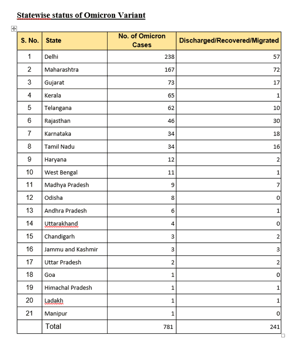 Omicron Cases In India: దేశంలో ఒమిక్రాన్ దడ.. 800కు చేరువలో మొత్తం కేసులు