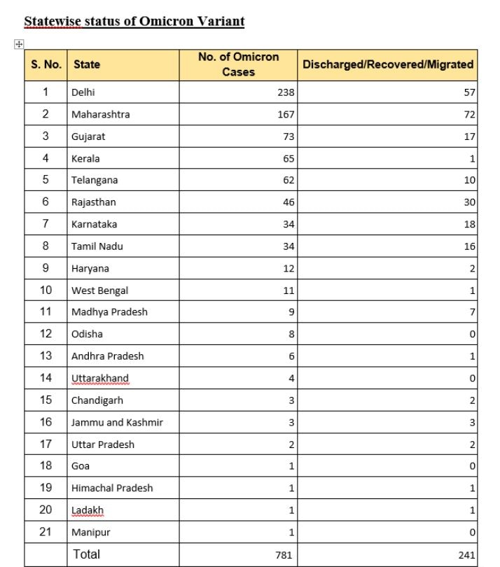 Omicron Cases India: દેશમાં ઓમિક્રોનના કેસમાં ગુજરાત ત્રીજા ક્રમે, જાણો કેટલા રાજ્યોમાં પહોંચ્યો આ ખતરનાક વાયરસ